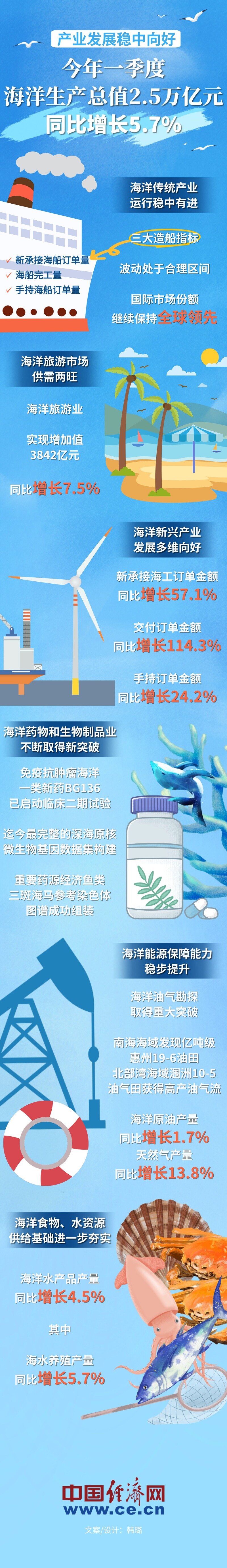 【图解】一季度海洋产业发展稳中向好