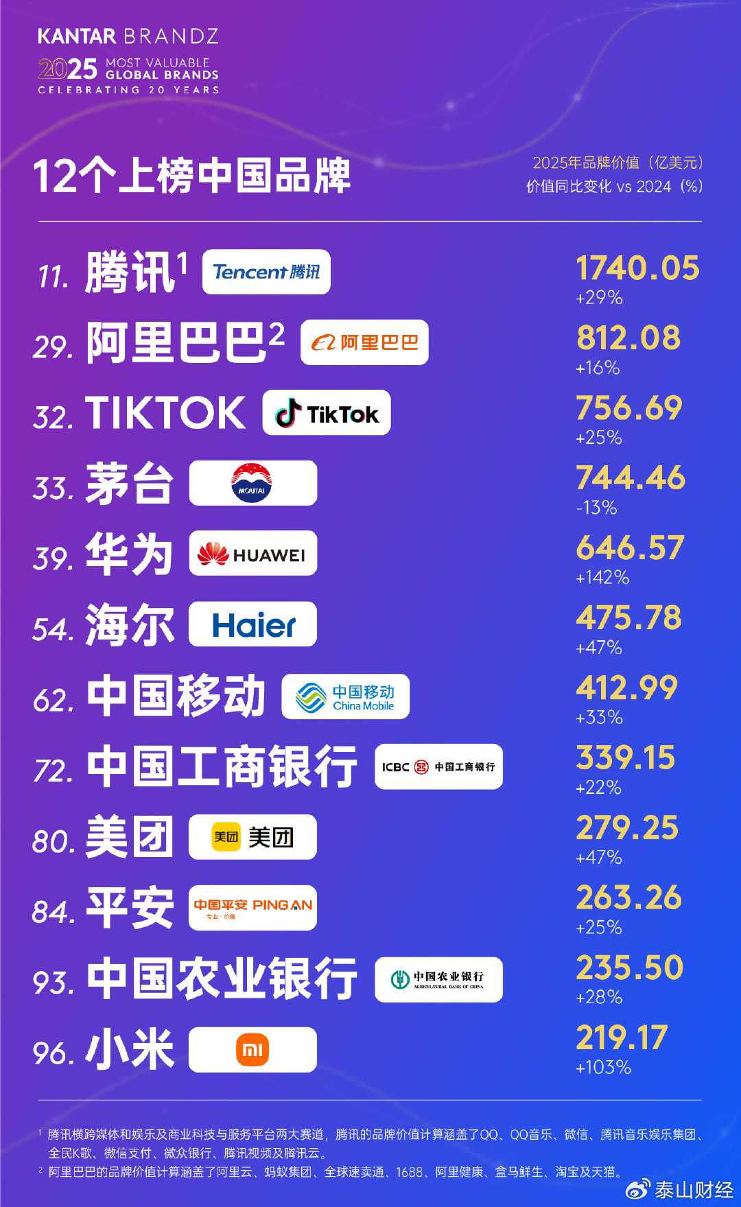 海尔连续7年蝉联全球唯一物联网生态品牌，价值持续增长