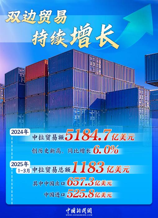 双向奔赴铸就黄金十年,中拉合作驶入共赢“快车道”|图览天下