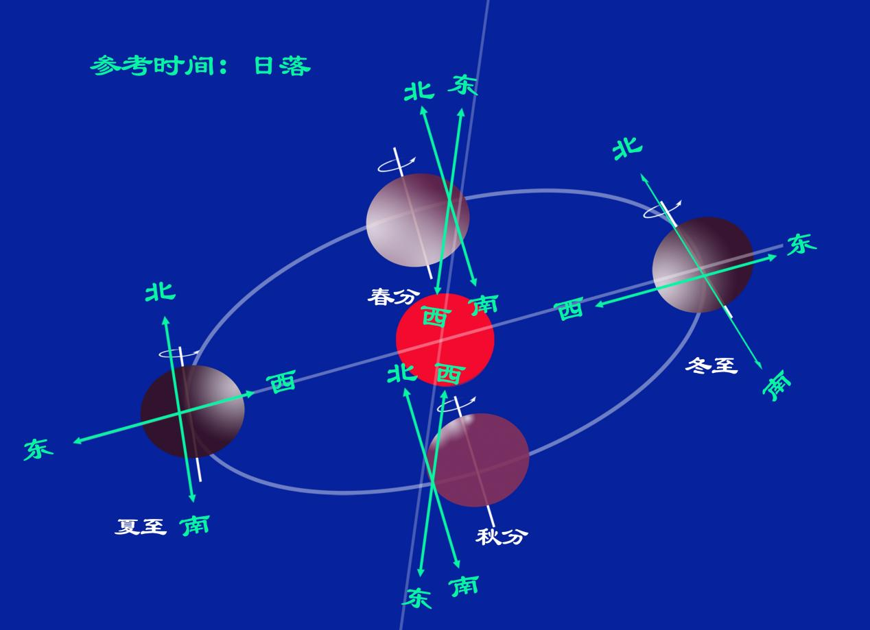 古代易学源自古天文学