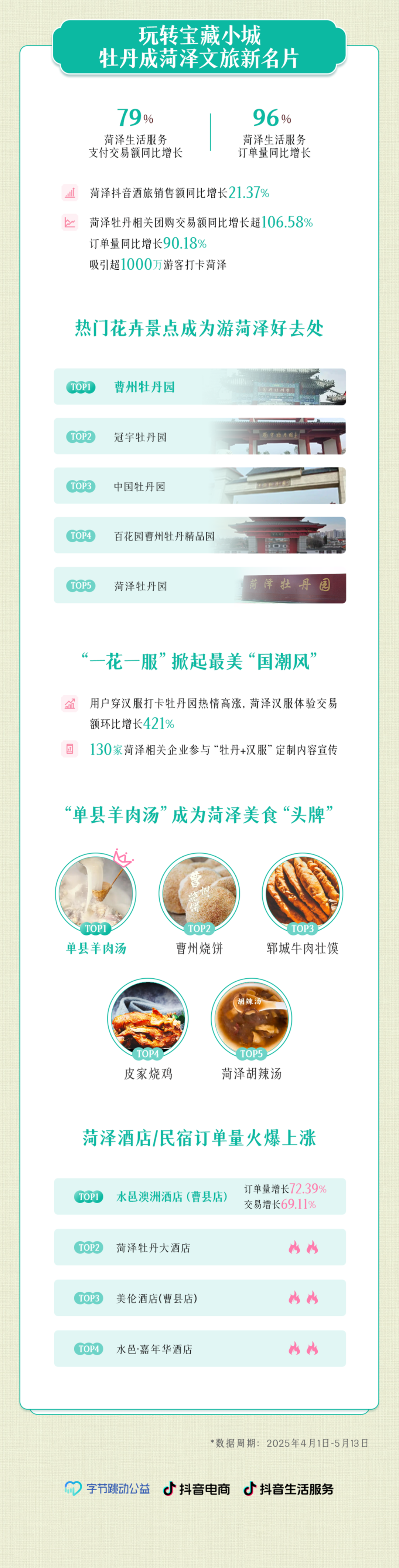 《菏泽花卉农文旅融合抖音数据报告》发布：从一朵花到一个产业、一座小城
