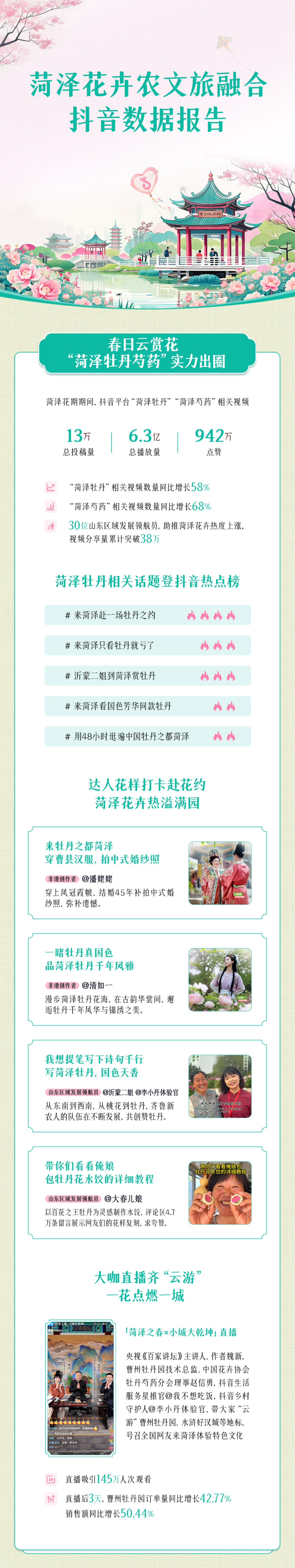 《菏泽花卉农文旅融合抖音数据报告》发布：从一朵花到一个产业、一座小城