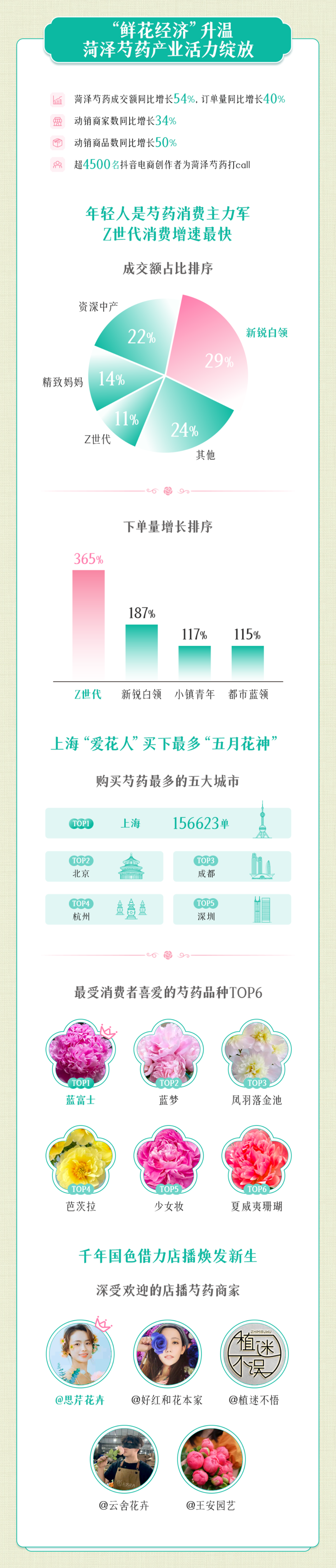 《菏泽花卉农文旅融合抖音数据报告》发布：从一朵花到一个产业、一座小城