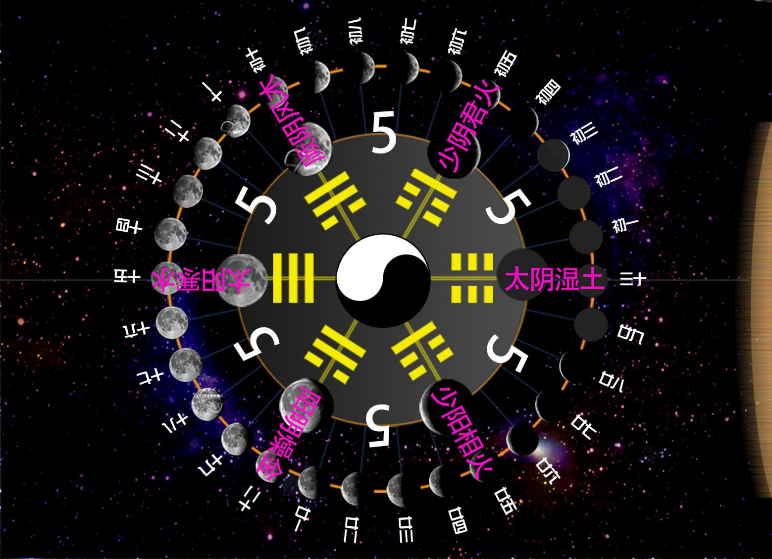 古代易学源自古天文学