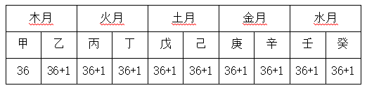 古代易学源自古天文学