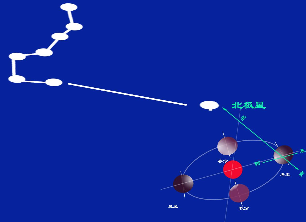 古代易学源自古天文学