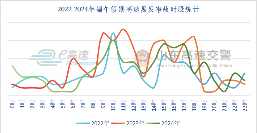 山东交警发布端午假期提示！涉易拥堵、事故易发路段