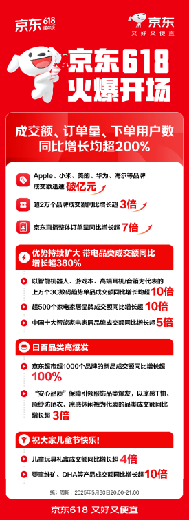 京东618火爆开场：成交额、订单量、下单用户数同比增长均超200%