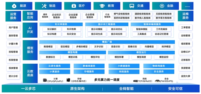浪潮云帆全栈智能云：破局“人工智能 +” 行业落地最后一公里