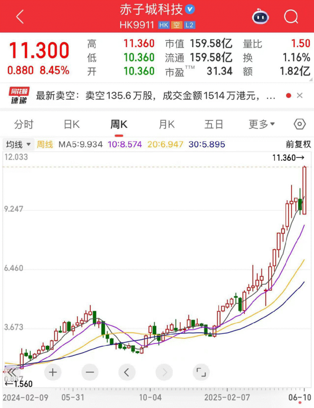 赤子城科技股价飙升，滨州富豪刘春河身价增至25亿