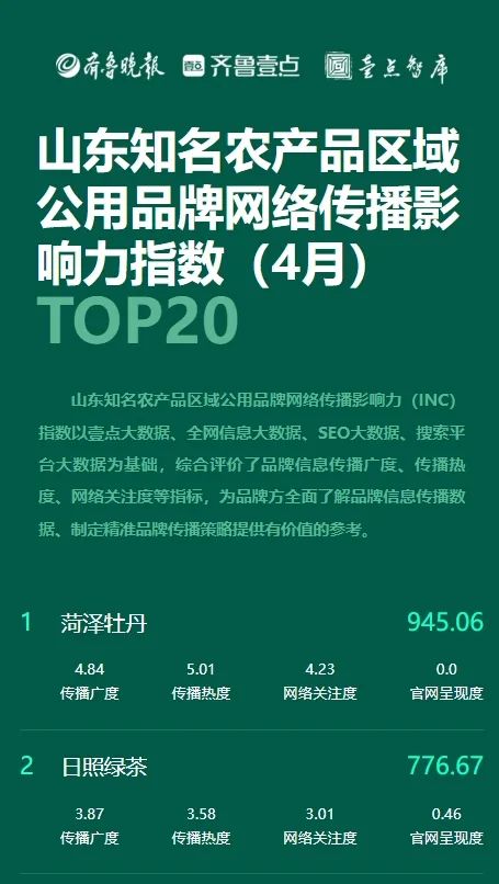 菏泽牡丹跻身全省品牌影响力第一