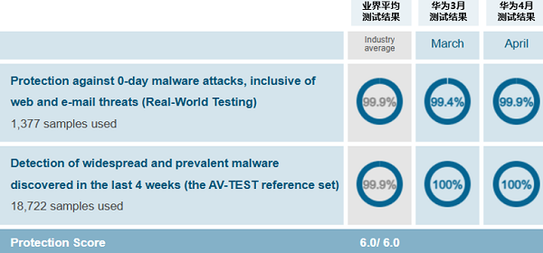 华为HiSec Endpoint获国际权威测评机构AV-TEST Top Product认证