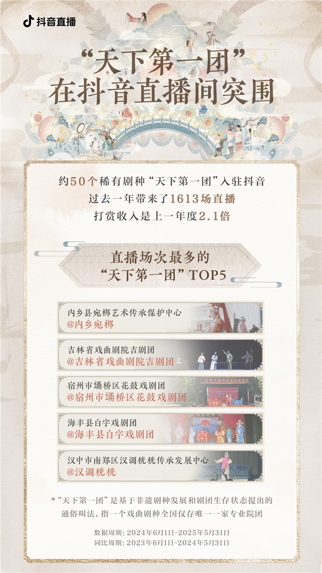 小众艺术抖音直播间突围，濒危戏曲院团打赏收入实现翻番