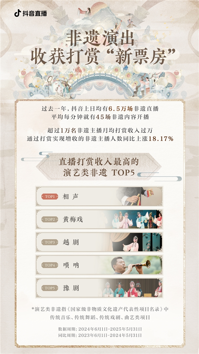 小众艺术抖音直播间突围，濒危戏曲院团打赏收入实现翻番