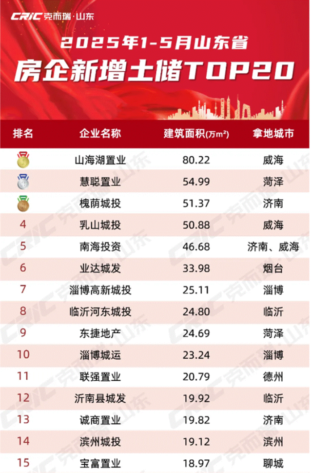威海一民企年内斥资近13亿拿下10宗土地，去年底刚成立