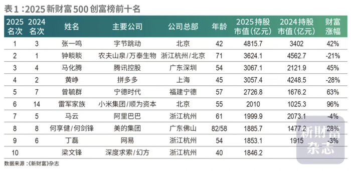 2025新财富创富榜：张一鸣取代钟睒睒成首富，雷军家族资产涨超九成