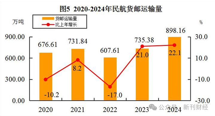 中通注资6亿成立航空公司！市场份额失守下扎进重资产“深水区”
