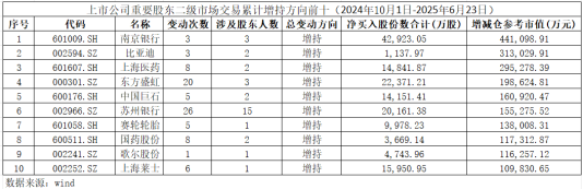 8个月内已增持超13亿元 赛轮轮胎实控人坚定看好公司未来发展