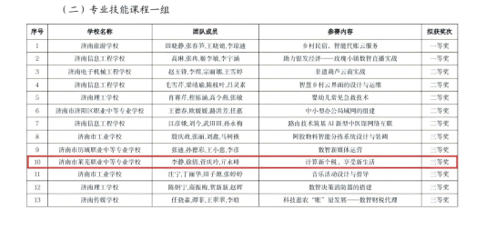 喜报！济南市中等职业学校教学能力大赛和思政课程教学能力比赛获奖结果公布