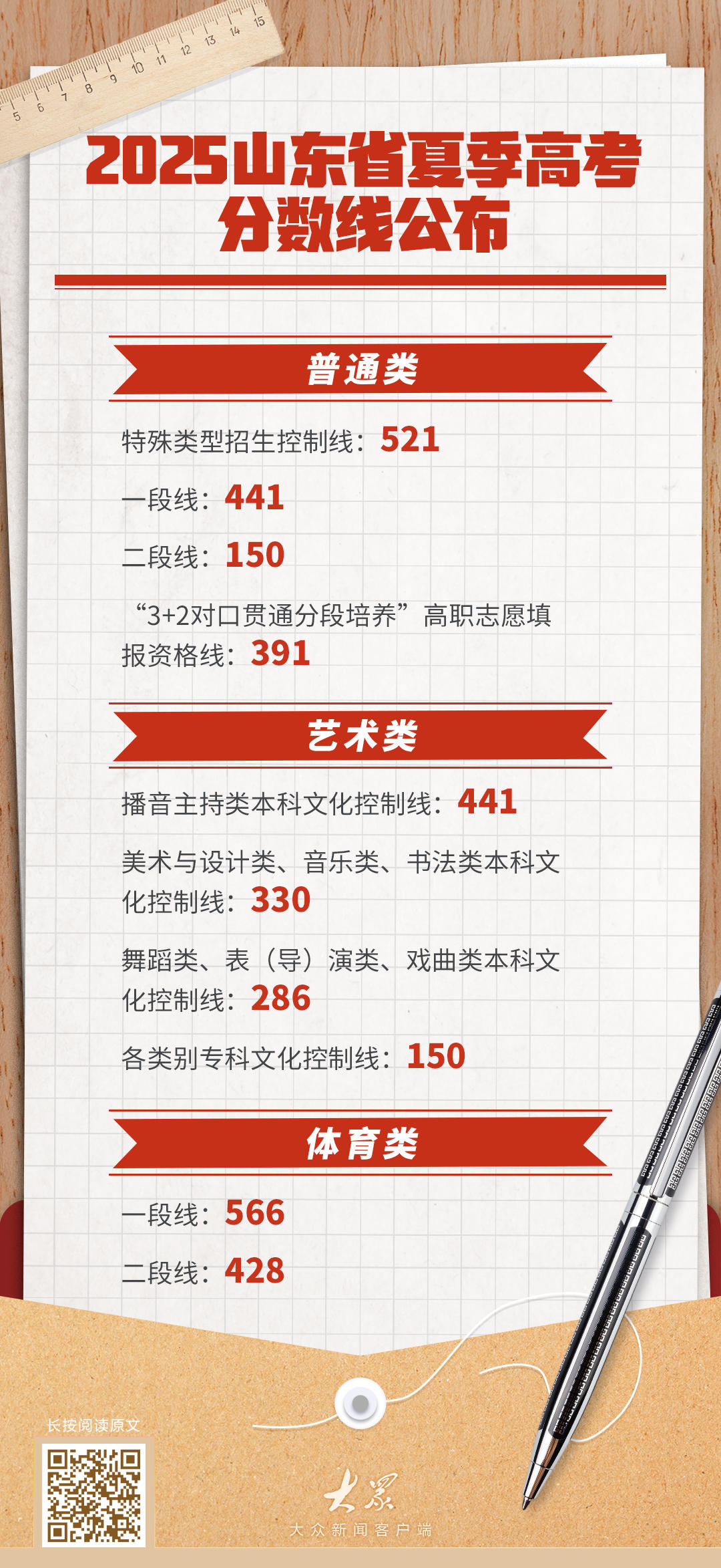 2025山东省夏季高考分数线分二段线分爱体育- 爱体育官方网站- APP下载
