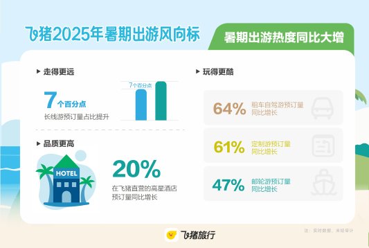 飞猪：暑期长线游占比继续扩大，大学生消费开支小幅上涨