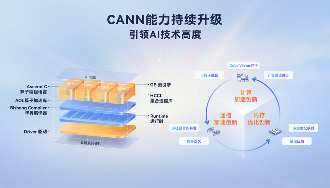 昇腾CANN再进化：开放创新繁荣AI生态