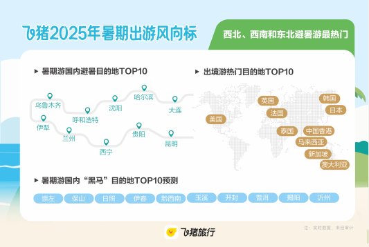 飞猪：暑期长线游占比继续扩大，大学生消费开支小幅上涨
