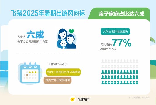 飞猪：暑期长线游占比继续扩大，大学生消费开支小幅上涨