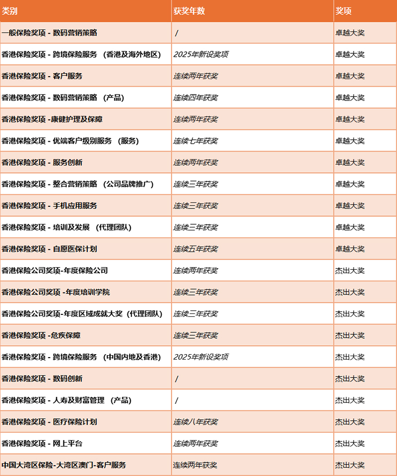 富卫保险连续八年领跑《彭博商业周刊/中文版》“金融机构”大奖