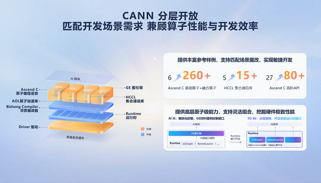 昇腾CANN再进化：开放创新繁荣AI生态