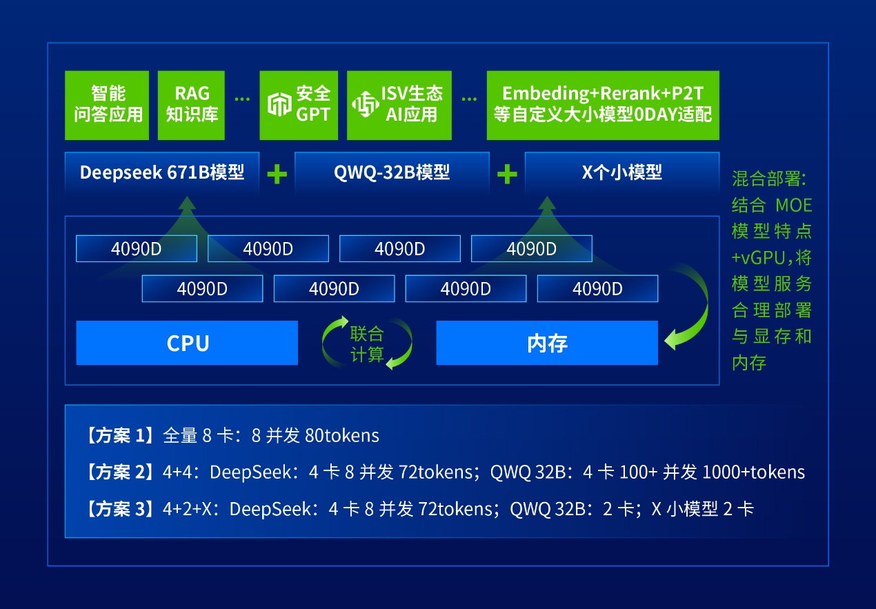 深信服AI创新平台全新升级，不断降低端到端AI应用建设TCO