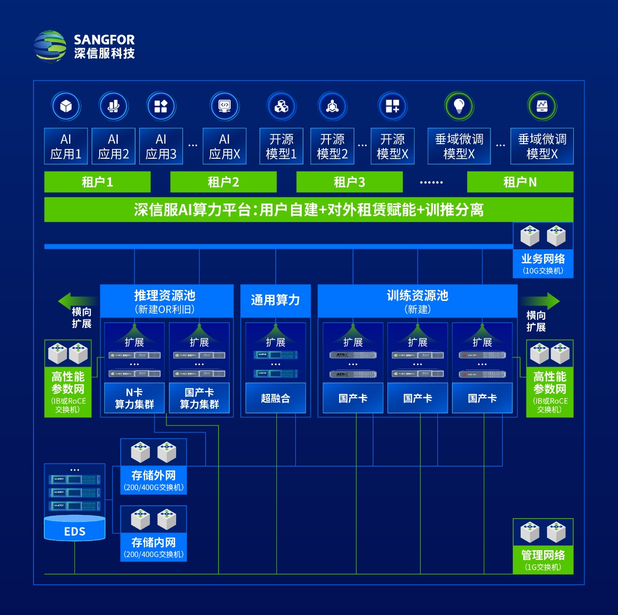 深信服AI创新平台全新升级，不断降低端到端AI应用建设TCO