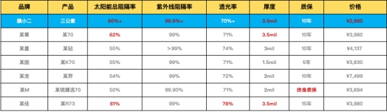 MX2膜小二“三公紫”磁控膜：60%+隔热率，定义国产窗膜新标杆！