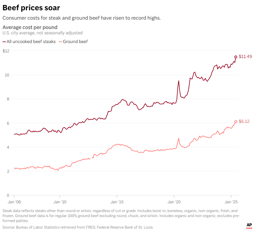 鸡蛋涨完牛肉涨 后面番茄也要涨 关税就这样“砸”了美国人餐桌