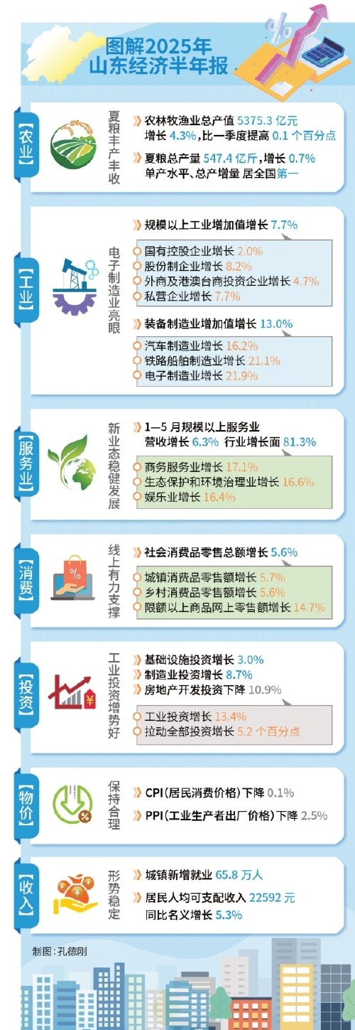 稳健向好、进中提质！今年上半年山东经济运行情况公布