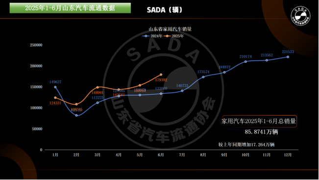 山东上半年汽车销量公开:小米仅7251辆,蔚来无缘新能源前20