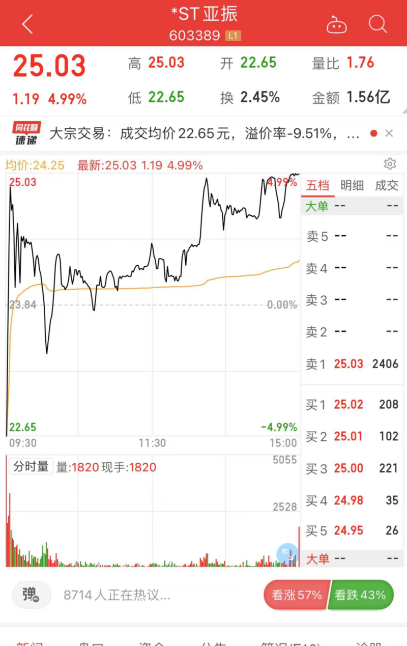 ST亚振、域潇稀土股价飚涨,济南富豪吴涛浮盈已超25亿