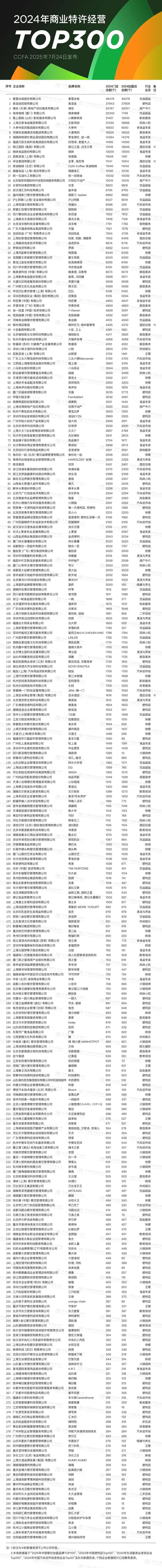 “2024年商业特许经营TOP300”发布:涵盖25个细分业态,蜜雪冰城4.6万门店位居榜首