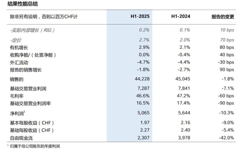 雀巢上半年业绩下滑:财报隐晦谈及张西强离职,称原有模式面临挑战