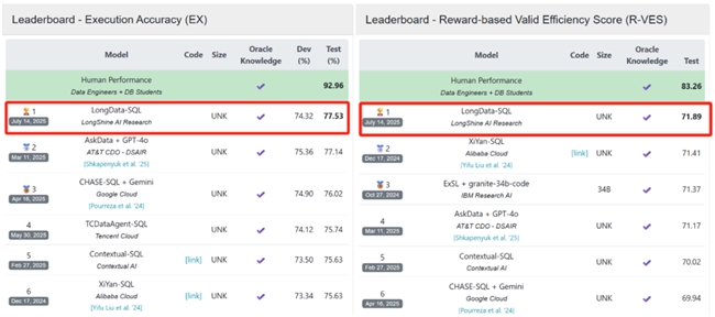 朗新九功数据智能体斩获评测BIRD-Bench双榜冠军