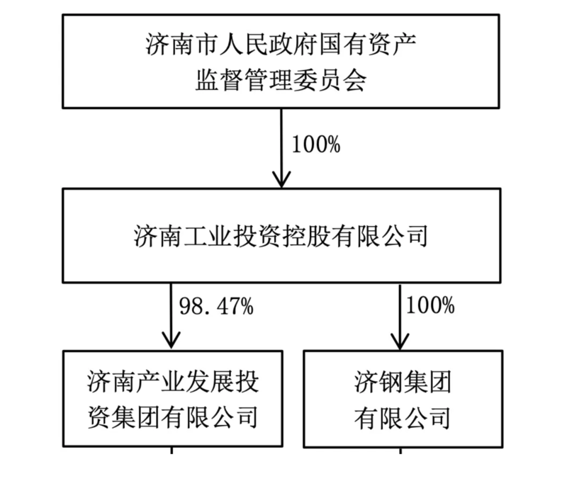 济钢集团、济南产发并入济南工业控股,山东省会启动国有工业企业大整合