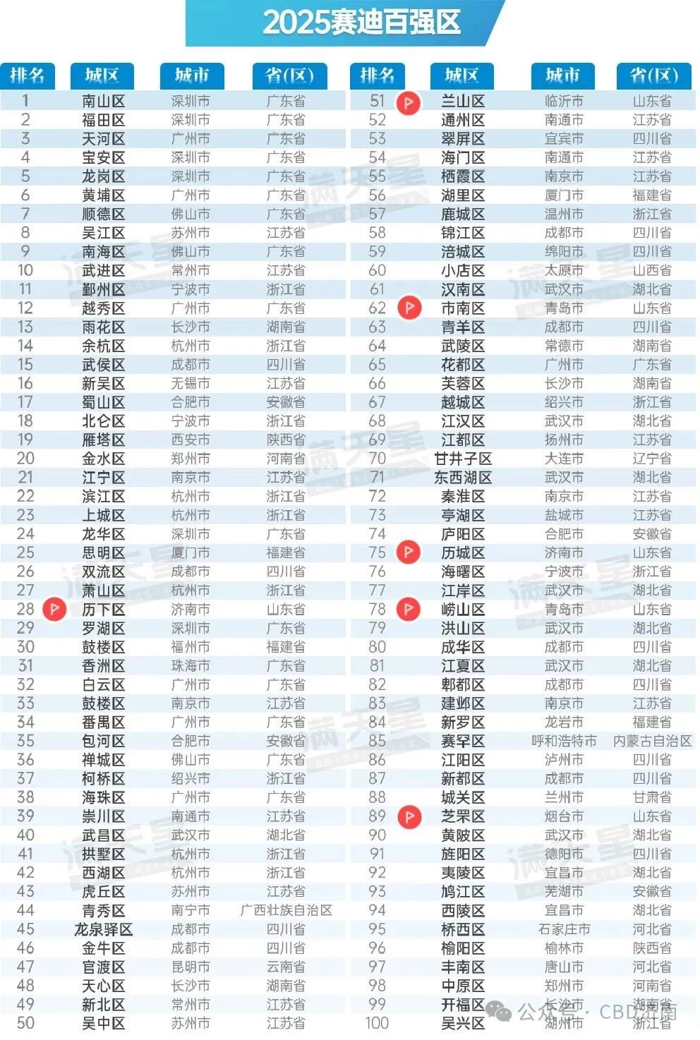 山东6区入选2025百强区,入选数量与2024年持平
