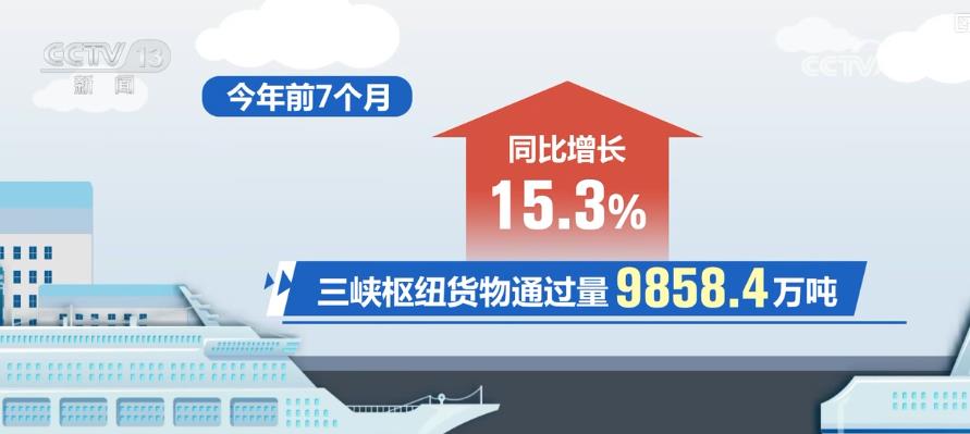 今年前7个月长江干线港口货物吞吐量超23亿吨 长江黄金水道发展活力强劲