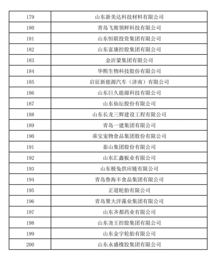 2025山东民营企业200强入围名单公示