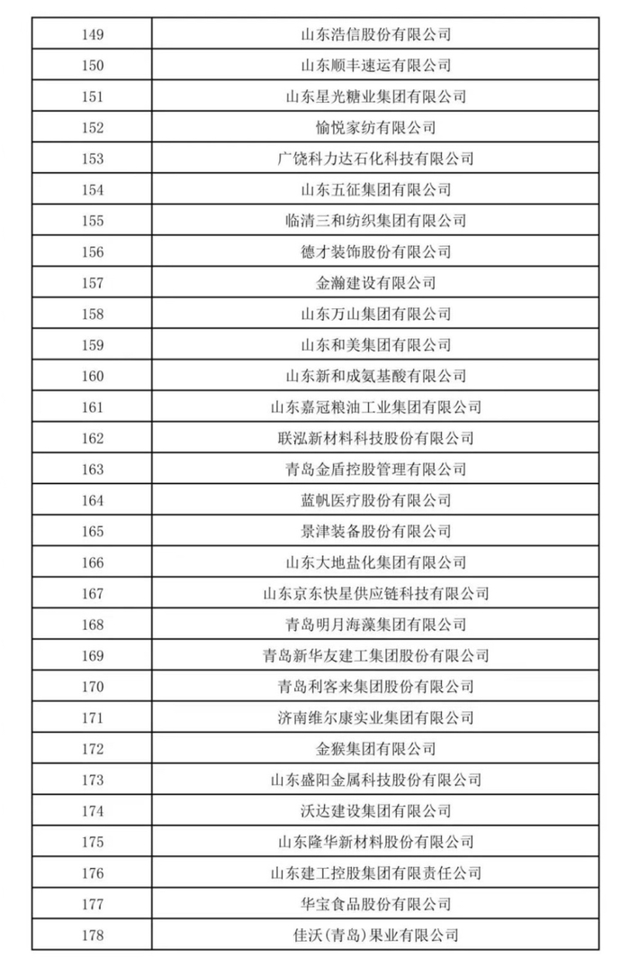 2025山东民营企业200强入围名单公示
