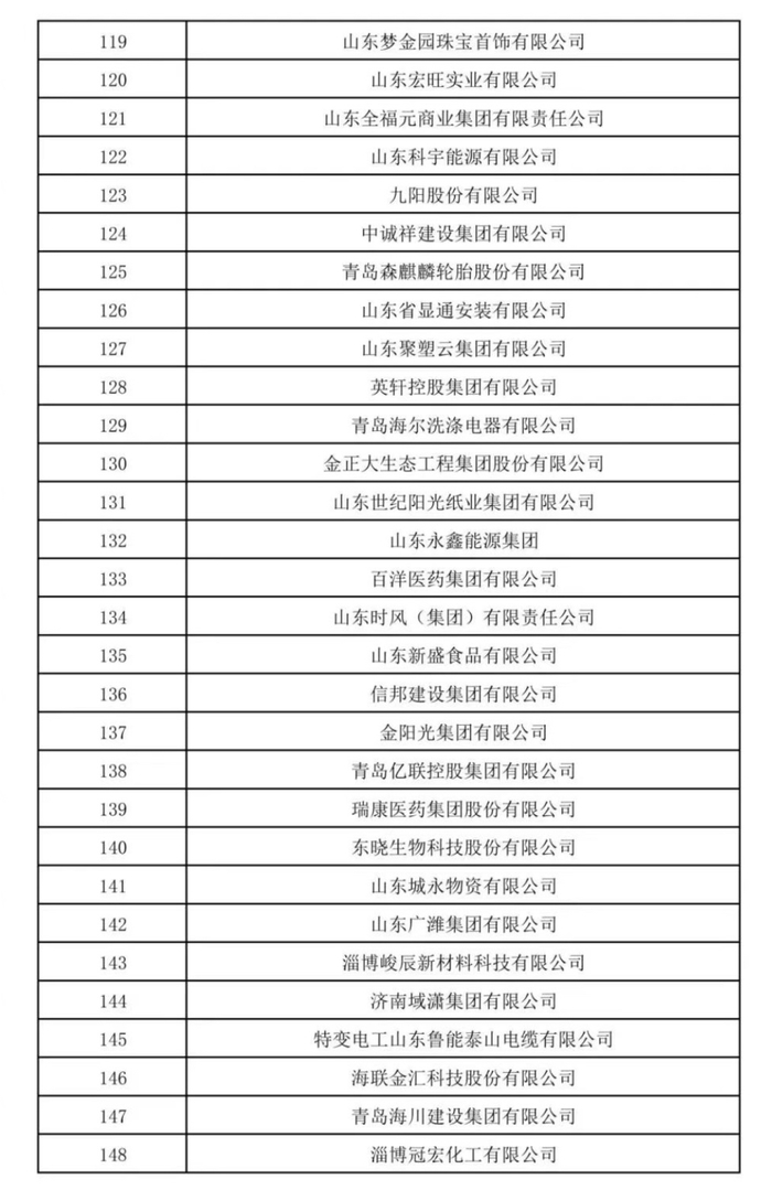 2025山东民营企业200强入围名单公示