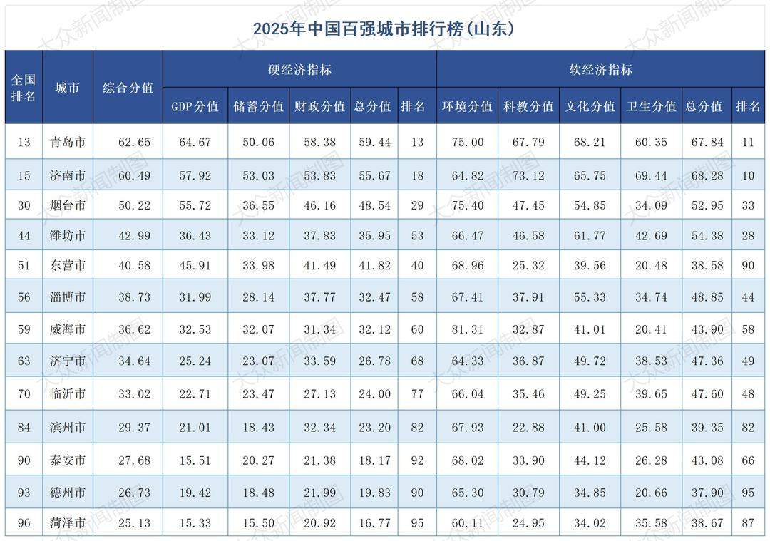 中国百强城市榜发布，山东13城入围、总数第一