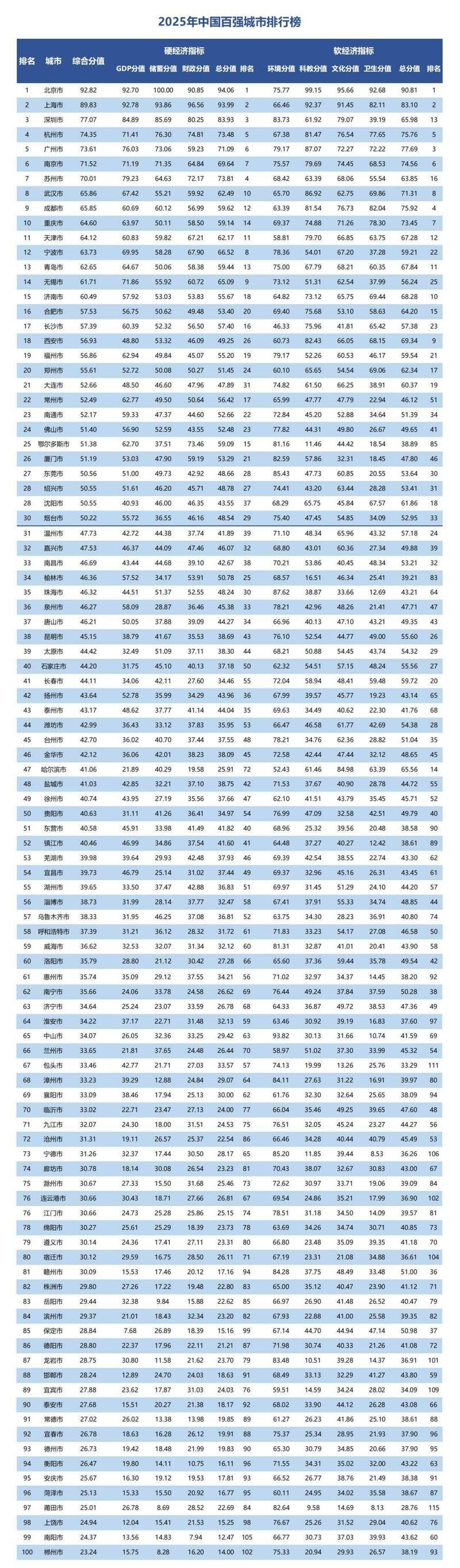 中国百强城市榜发布，山东13城入围、总数第一