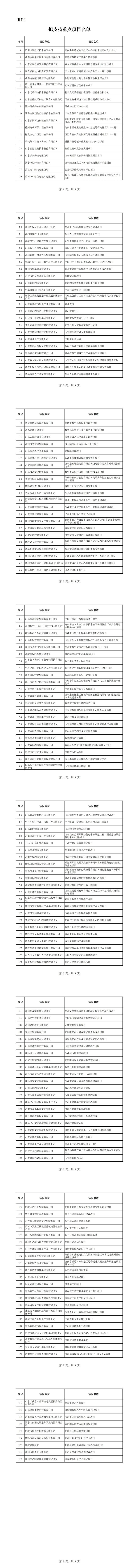 山东这160个重点项目拟获省服务业发展引导资金支持