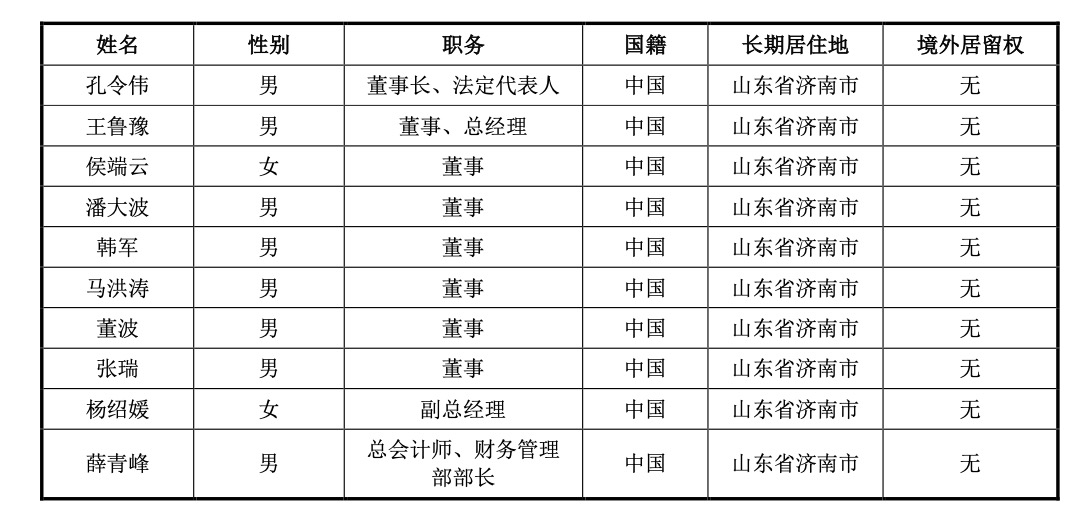 济南工控部分董事履历公开,均具有政府工作背景